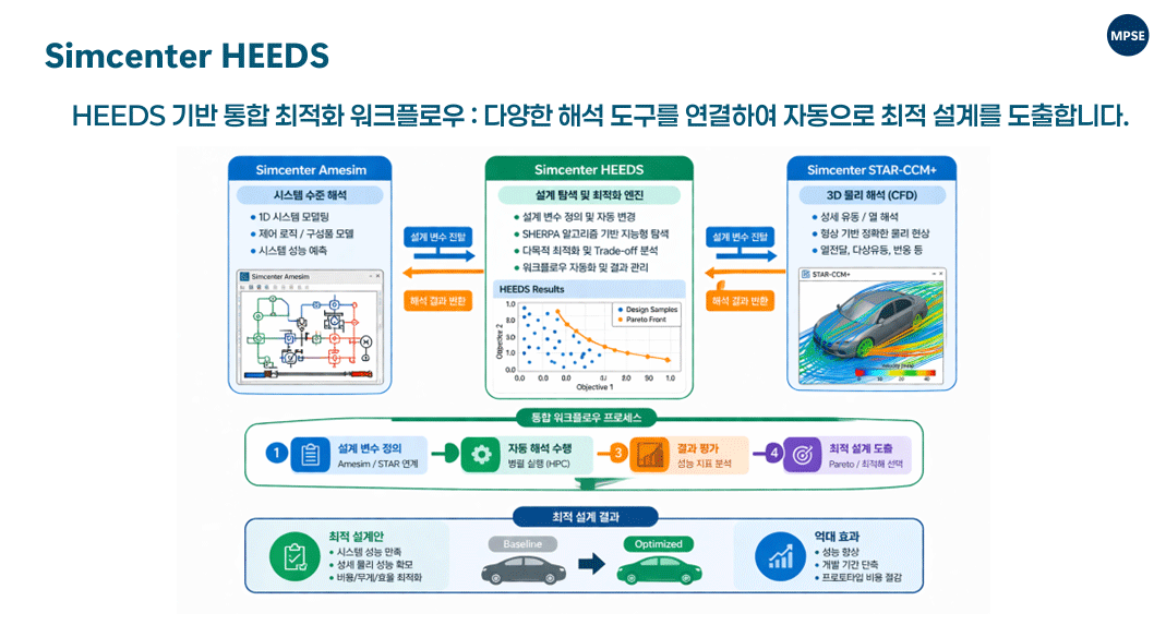 Design space exploration and optimization using Simcenter HEEDS for evaluating multiple design alternatives Simcenter HEEDS 기반 설계 탐색 및 최적 설계 도출 다양한 설계안을 자동으로 탐색하고 성능을 비교하여 최적의 설계를 도출합니다.  Automated simulation workflow integrating CAD and CAE tools using Simcenter HEEDS Simcenter HEEDS 기반 CAD 및 CAE 연계 자동화 워크플로우 구성합니다. 다양한 CAE 도구를 연결하여 자동화된 해석 워크플로우를 구성합니다  Design variable management and design of experiments using Simcenter HEEDS Simcenter HEEDS 기반 설계 변수 및 DOE 분석합니다. 설계 변수를 기반으로 다양한 설계 조건을 자동 생성하고 분석합니다  AI-driven optimization using SHERPA algorithm in Simcenter HEEDS Simcenter HEEDS SHERPA 기반 지능형 설계 최적화 합니다.  지능형 알고리즘을 활용하여 효율적으로 최적 설계를 탐색합니다.  Distributed simulation execution using HPC and cloud computing in Simcenter HEEDS Simcenter HEEDS 기반 병렬 해석 및 클라우드 계산 활용합니다.  병렬 계산 및 클라우드 자원을 활용하여 해석 속도를 극대화합니다.  Sensitivity analysis and design insight extraction using Simcenter HEEDS Simcenter HEEDS 기반 설계 변수 민감도 분석합니다.  설계 변수의 영향도를 분석하여 설계 개선 방향을 도출합니다.  End-to-end automated design exploration and optimization workflow using HEEDS HEEDS 기반 설계 탐색 및 최적화 자동화 프로세스.  설계 생성부터 해석, 최적화까지 전 과정을 자동화합니다