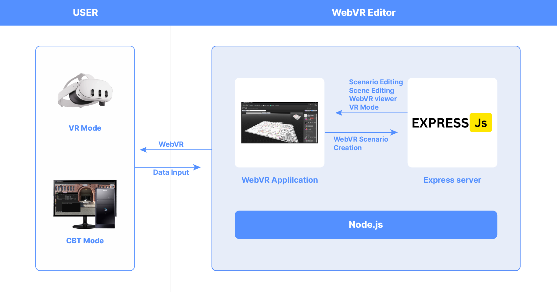WebVR Editor System Architecture Diagram