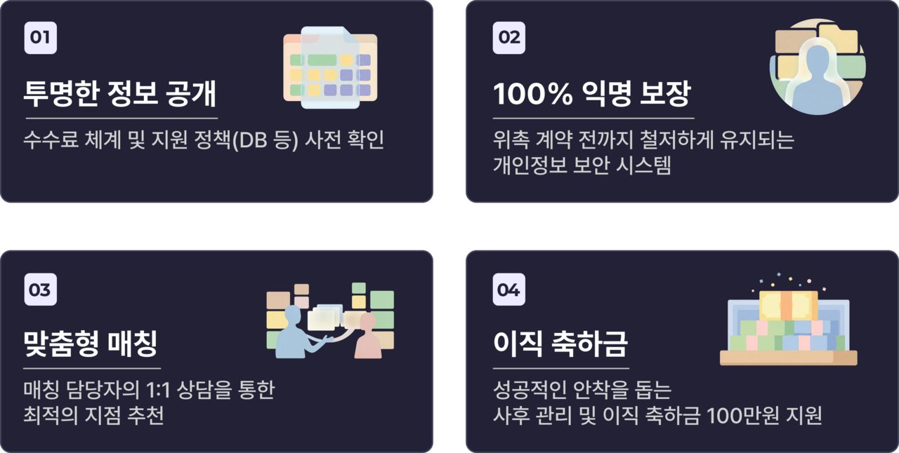 커넥트앤 보험설계사 이직 매칭 서비스의 4가지 핵심 강점: 1. 투명한 정보 공개 (수수료 체계 및 지원 정책 사전 확인), 2. 100% 익명 보장 (위촉 계약 전까지 철저하게 유지되는 개인정보 보안 시스템), 3. 맞춤형 매칭 (매칭 담당자의 1:1 상담을 통한 최적의 지점 추천), 4. 정착 지원 (성공적인 안착을 돕는 사후 관리 및 이직 축하금 100만 원 지원)