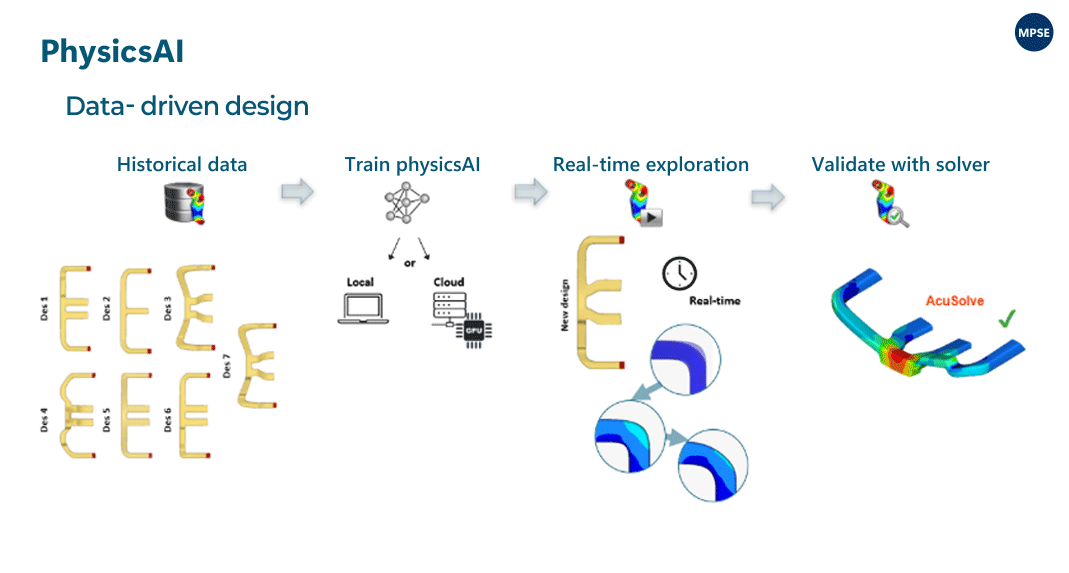 By enabling real-time evaluation of multiple design alternatives, PhysicsAI allows engineers to explore more design concepts, accelerate iteration cycles, and make better design decisions based on fast and reliable predictions. PhysicsAI는 다양한 설계안을 실시간으로 평가할 수 있어 더 많은 설계 탐색과 반복 수행이 가능하며, 빠르고 신뢰성 있는 예측을 기반으로 최적의 설계 의사결정을 지원합니다.