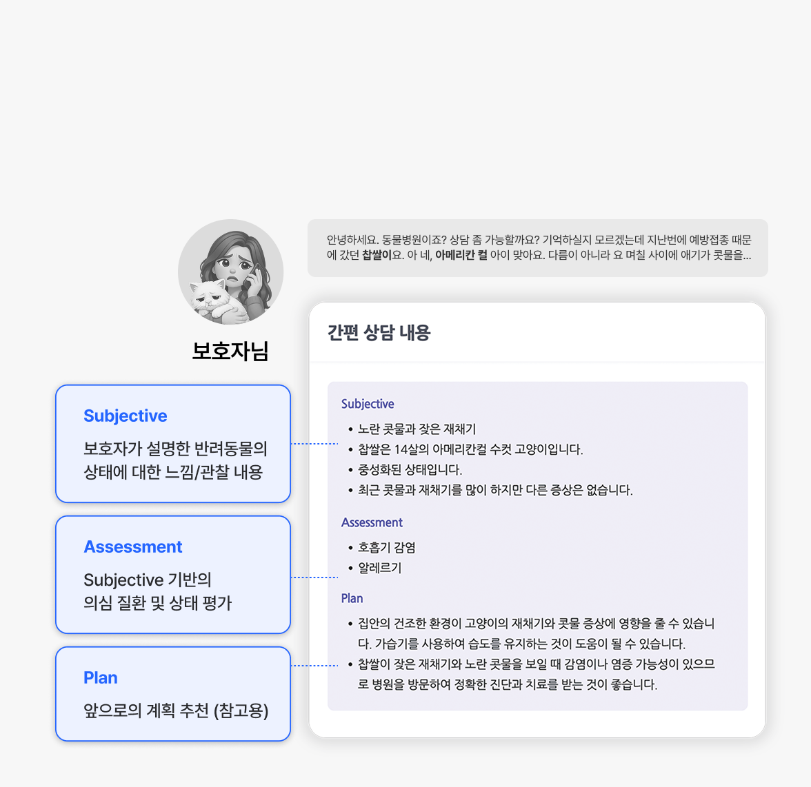 <span style="display: inline-block; margin-top: 25px; margin-left: 40px; color: #A8A8A8; font-family: Pretendard; font-size: 32px; font-style: normal; font-weight: 600; line-height: normal; letter-spacing: -0.384px;">보호자와의 통화를</span><br><span style="display: inline-block; margin-left: 40px; color: #121212; font-family: Pretendard; font-size: 32px; font-style: normal; font-weight: 700; line-height: normal; letter-spacing: -0.192px;">SOAP형태로 정리</span>