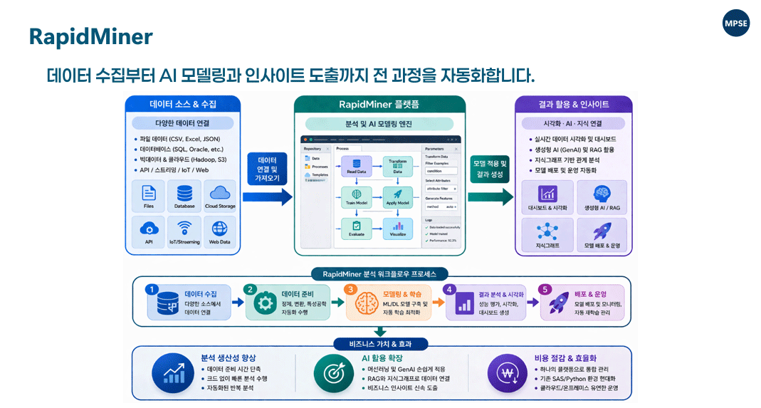 RapidMiner allows users to analyze model results through interactive visualizations and performance metrics, helping extract meaningful insights and support data-driven decision making across the organization. RapidMiner는 다양한 시각화 및 성능 분석 기능을 통해 모델 결과를 분석하고 의미 있는 인사이트를 도출하여, 조직 전반의 데이터 기반 의사결정을 지원합니다.