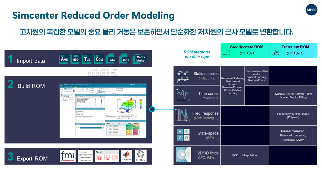 Reduced-order models can be integrated into system-level simulations and engineering workflows, allowing complex physical models to be reused efficiently for design exploration, control systems, and decision-making processes. ROM 모델은 시스템 수준 시뮬레이션 및 엔지니어링 워크플로우에 통합되어 복잡한 물리 모델을 효율적으로 재사용할 수 있으며, 설계 탐색, 제어 시스템, 의사결정 과정에 활용됩니다.