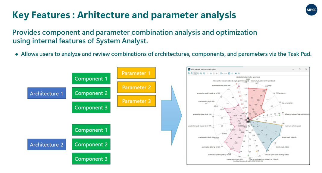 System simulation platform dashboard using Simcenter System Analyst for model management and performance evaluation Simcenter System Analyst 기반 시스템 모델 관리 및 성능 분석 플랫폼 화면 System model configuration and architecture setup using FMU and Amesim models in System Analyst Amesim 및 FMU 기반 시스템 모델 구성 및 아키텍처 설정  Design variant configuration and parameter management for system simulation using System Analyst 시스템 해석을 위한 설계 변수 및 Variant 구성 관리  Batch simulation execution of multiple system scenarios using Simcenter System Analyst Simcenter System Analyst를 활용한 다중 시나리오 Batch 해석 수행 System simulation result comparison and performance analysis using plots and dashboards 시스템 해석 결과 비교 및 성능 분석 (그래프 및 대시보드)  Collaborative system model sharing and management platform using Simcenter System Analyst Simcenter System Analyst 기반 협업형 시스템 모델 공유 및 관리  Design decision support through system simulation comparison and scenario evaluation 시스템 해석 결과 기반 설계 의사결정 지원