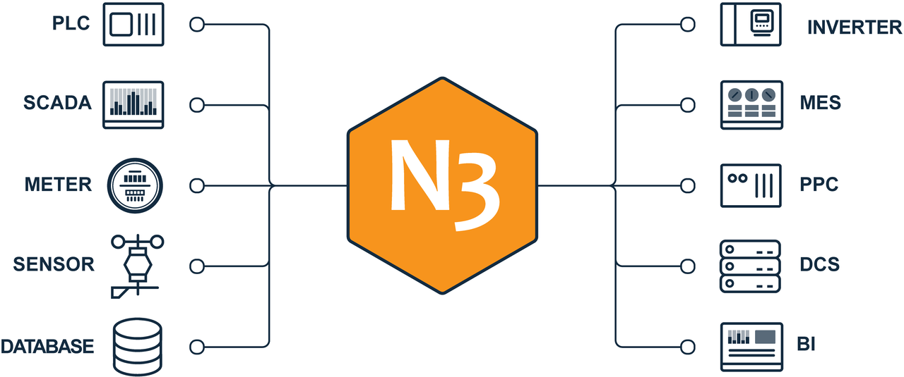 <span style="display:inline-block; margin-top:15px;">N3uron architecture Standard data across fleet</span>