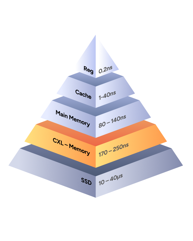 CXL 3.2 diagram