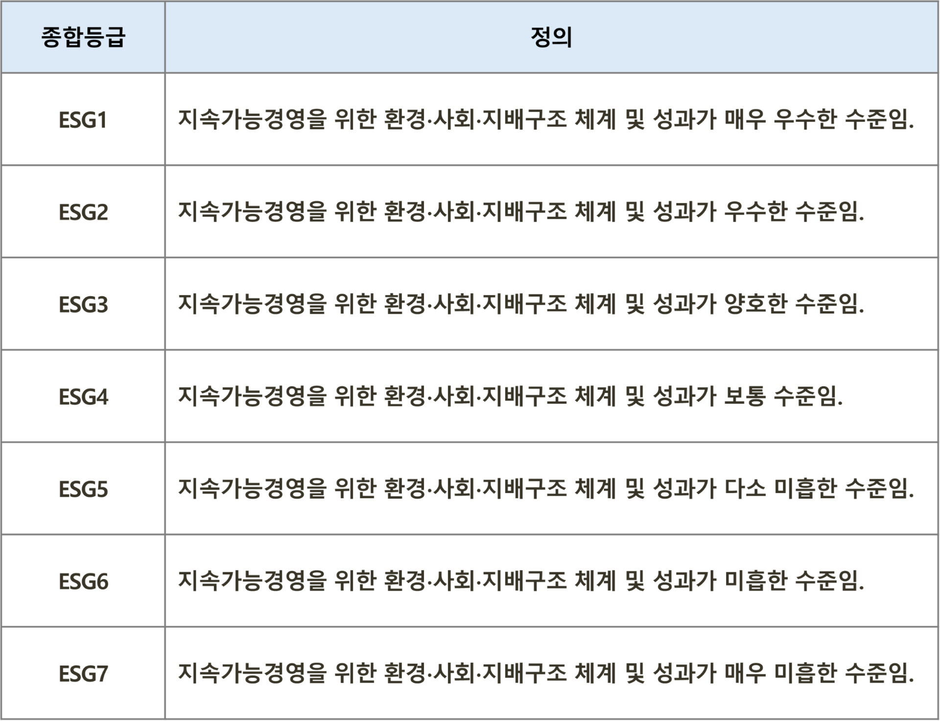 서울평가정보가 제공하는 ESG 등급