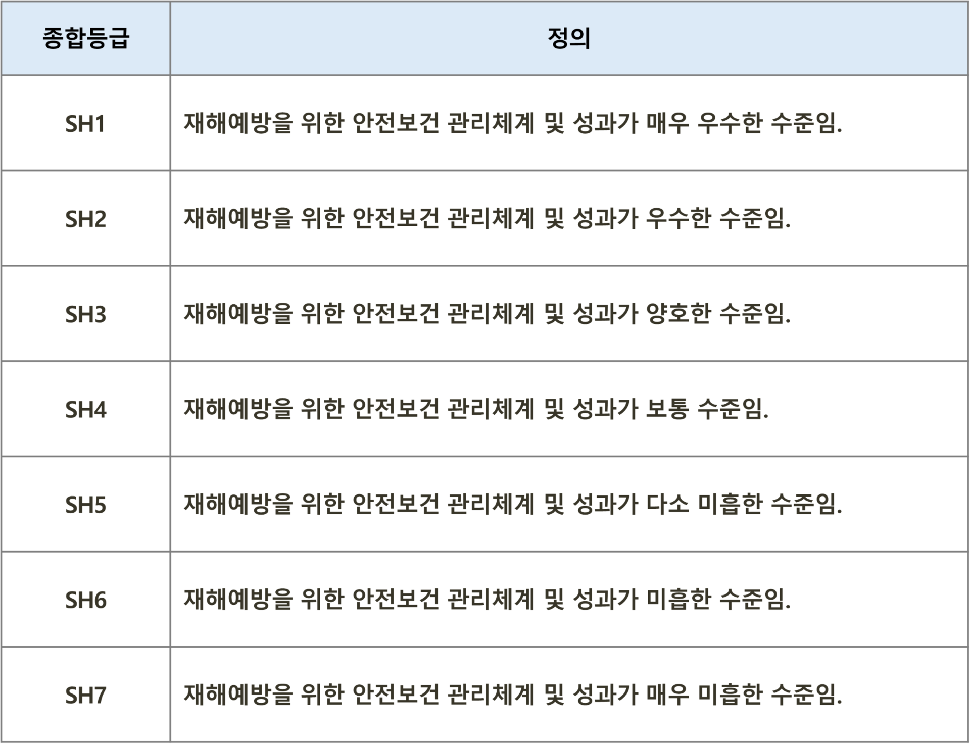 서울평가정보의 안전보건 평가용 등급 분류