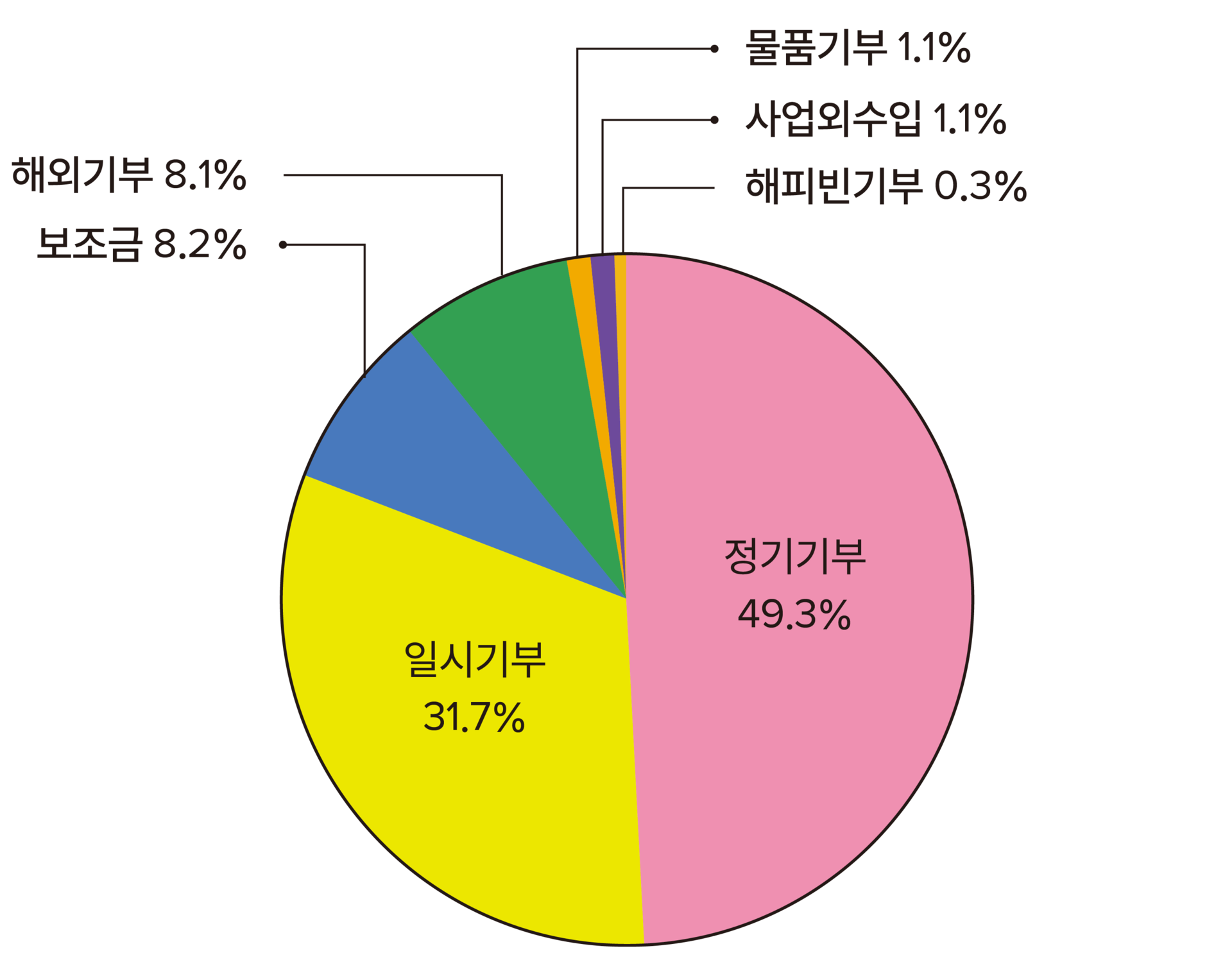 띵동 2025년 수입의 구성비율을 나타낸 원형 그래프. 정기기부가 49.3%로 가장 많다