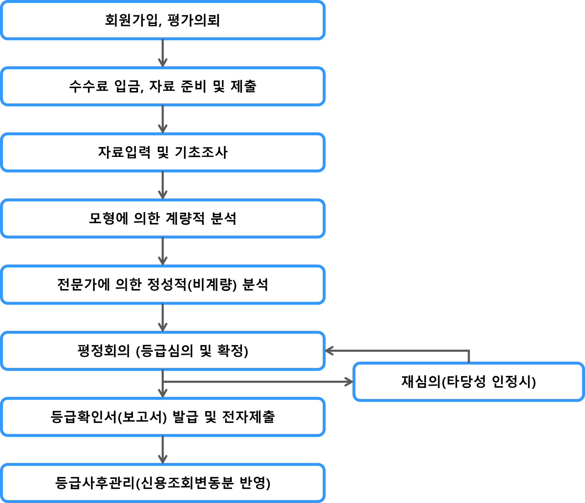 서울평가정보 기업신용평가 프로세스