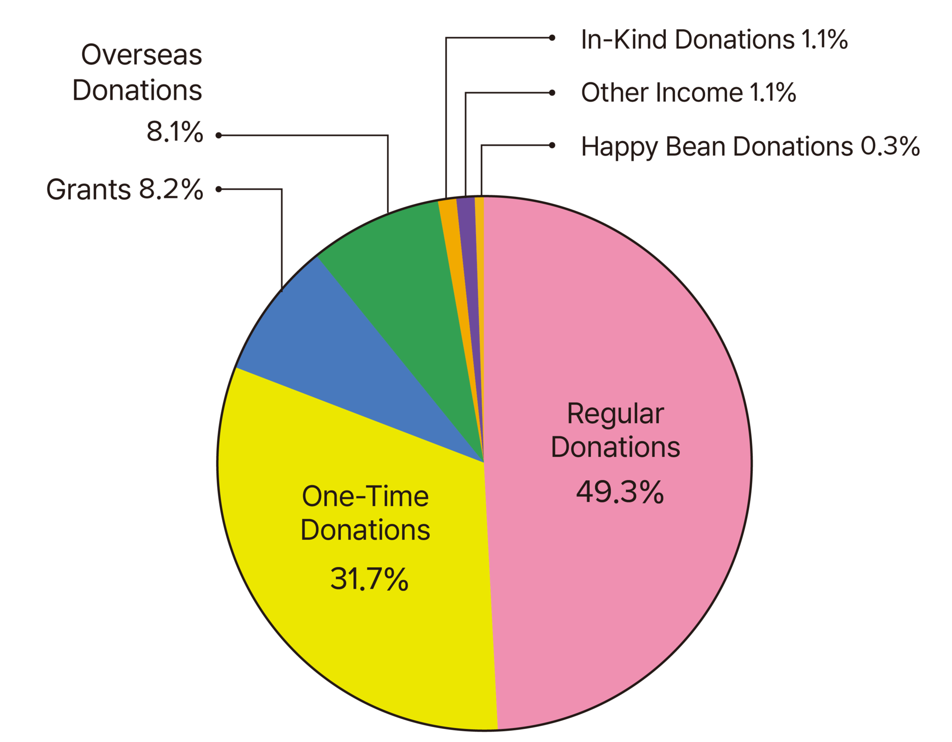 A pie chart showing the composition of DDing Dong’s income in 2025, with regular donations accounting for the largest share at 49.3%.