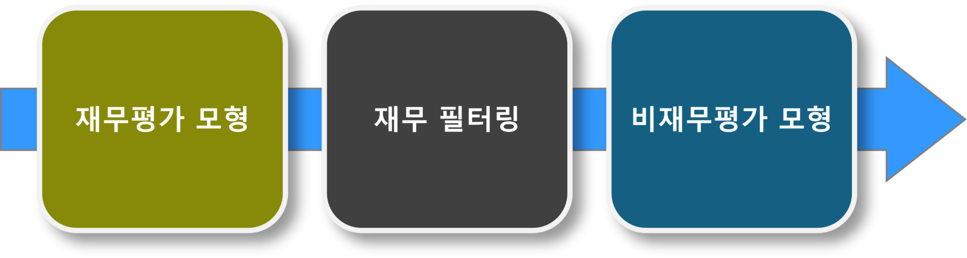 서울평가정보 신용평가 모형 프로세스