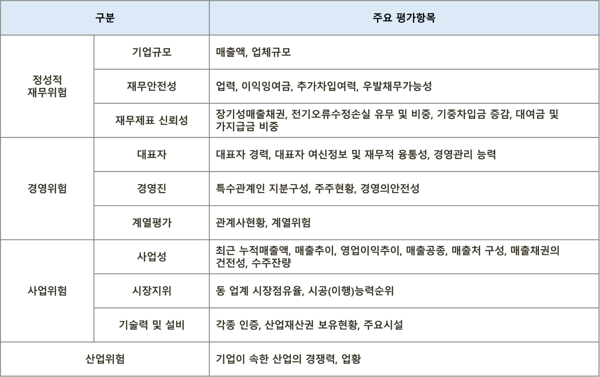 서울평가정보 기업신용평가 방법론 - 비재무항목