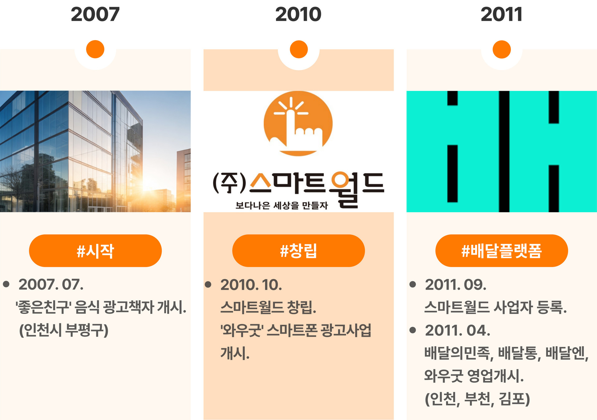 배달의민족 입점 공식 파트너 스마트월드의 연혁.