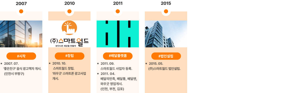 배달의민족 입점 공식 파트너 스마트월드의 연혁.