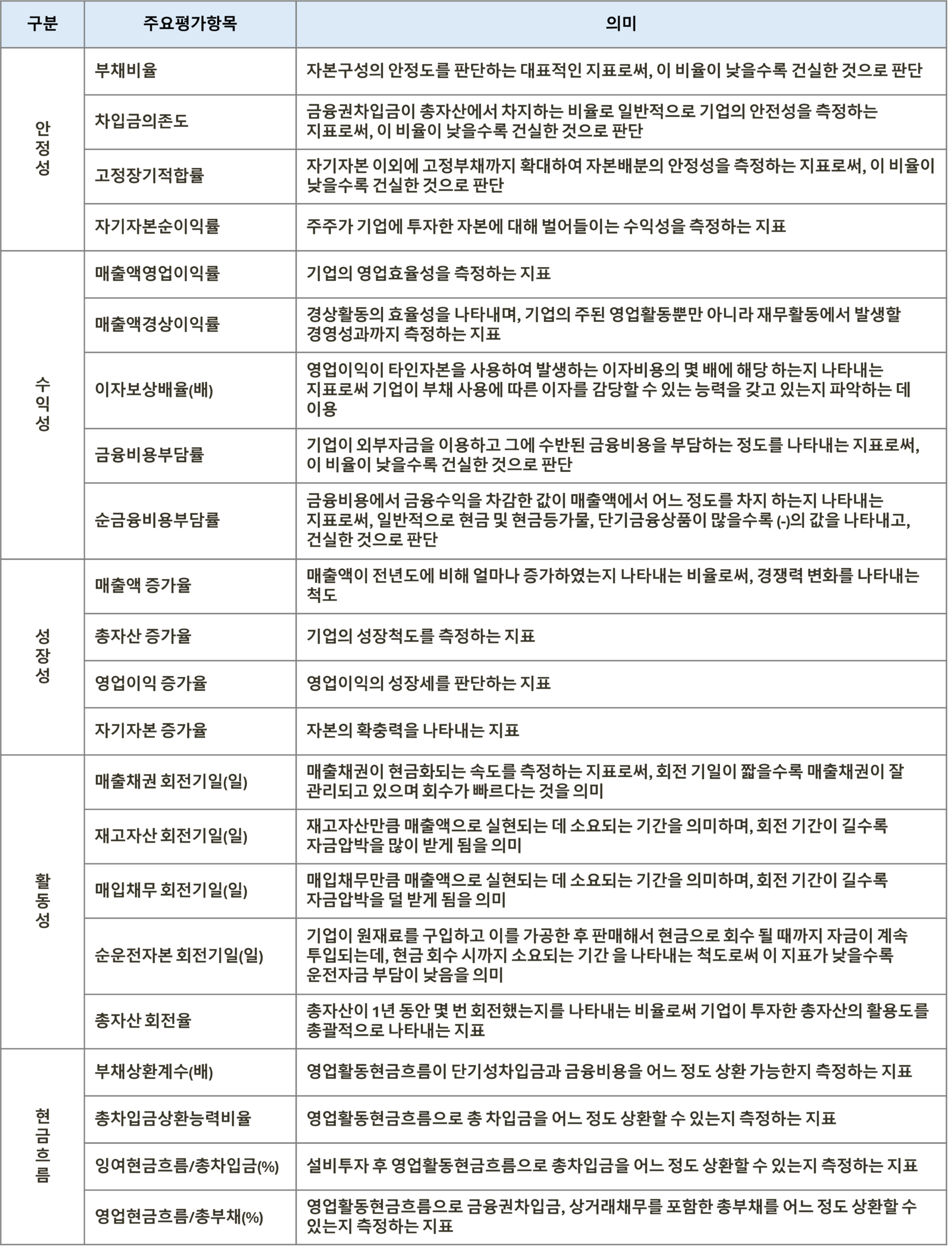 서울평가정보 기업신용평가 방법론 - 재무항목