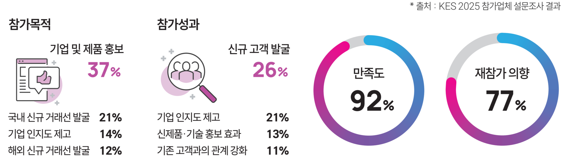 전년도 참가결과 및 만족도 그래프