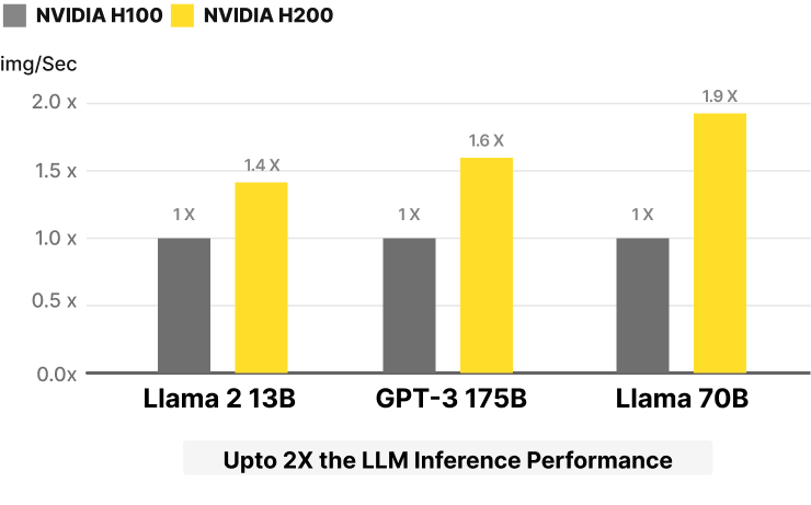 A100 H100 GPU 스펙 벤치마크 그래프