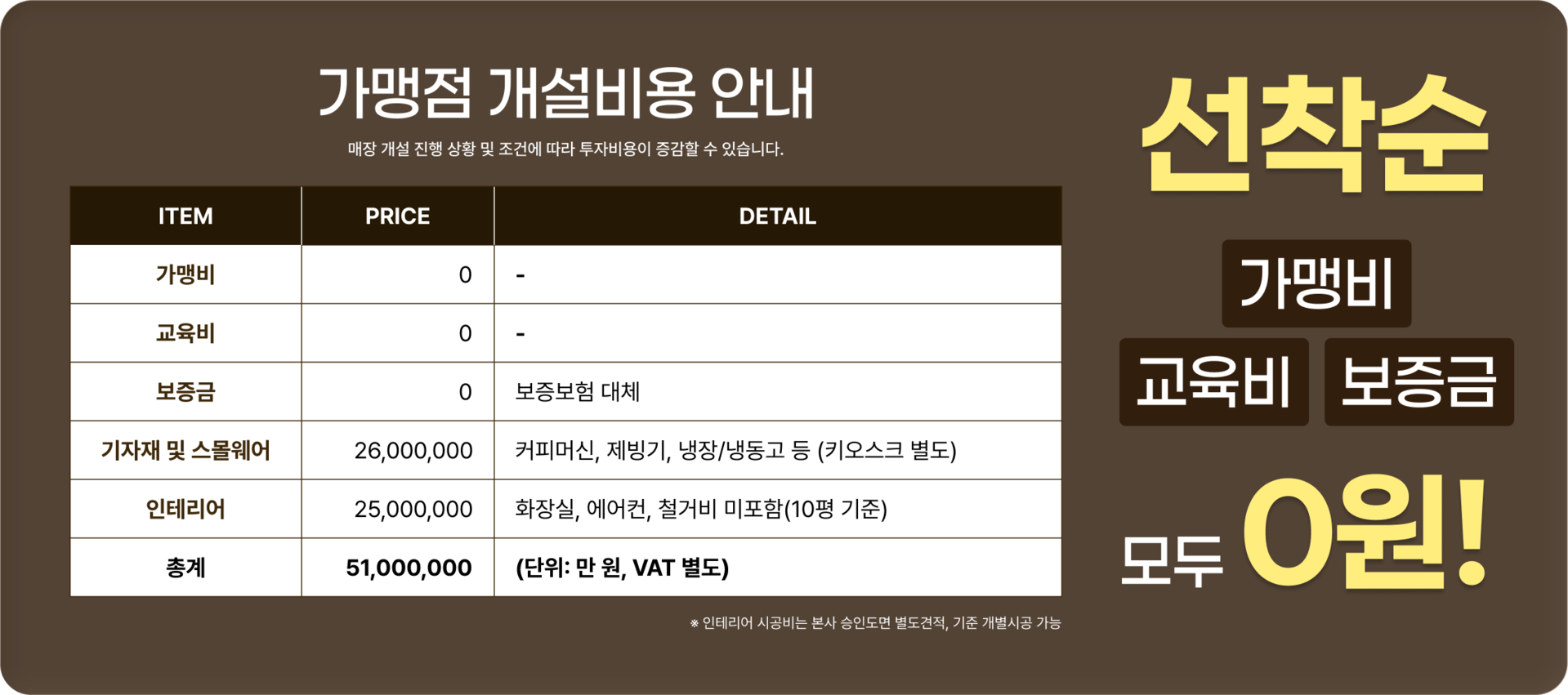 가맹점 개설비용 안내 ※매장 개설 진행 상황 및 조건에 따라 투자비용이 증감할 수 있습니다.  가맹비: 0원 교육비: 0원 보증금: 0원(보증보험 대체) 기자재 및 스몰웨어: 26,000,000원(커피머신, 제빙기, 냉장/냉동고 등(키오스크 별도)) 인테리어: 25,000,000원(10평 기준/ 화장실, 에어컨, 철거비 미포함) 총계: 51,000,000원(VAT 별도)  선착순 가맹비, 교육비, 보증금 모두 0원!