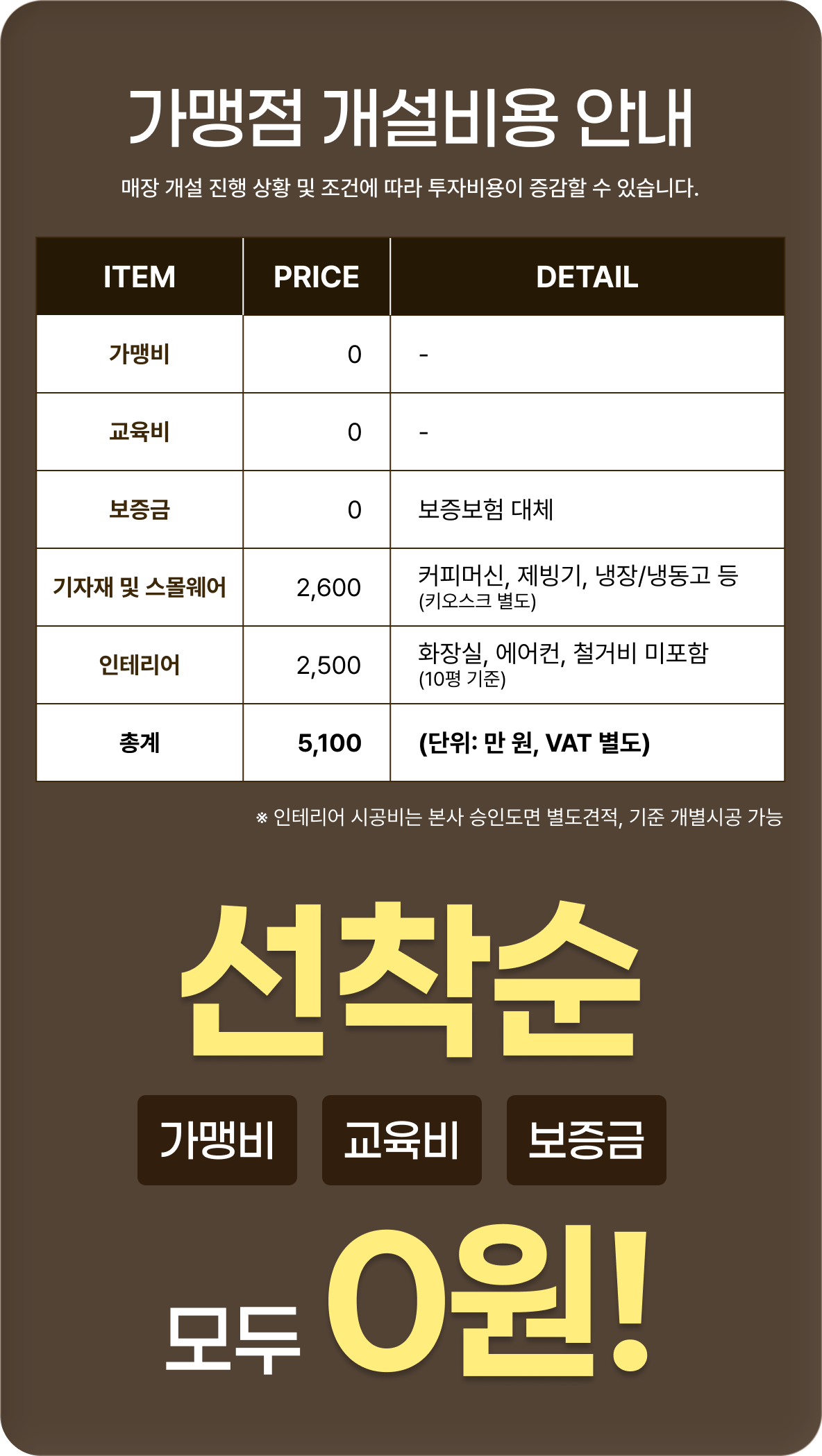 가맹점 개설비용 안내 ※매장 개설 진행 상황 및 조건에 따라 투자비용이 증감할 수 있습니다.  가맹비: 0원 교육비: 0원 보증금: 0원(보증보험 대체) 기자재 및 스몰웨어: 26,000,000원(커피머신, 제빙기, 냉장/냉동고 등(키오스크 별도)) 인테리어: 25,000,000원(10평 기준/ 화장실, 에어컨, 철거비 미포함) 총계: 51,000,000원(VAT 별도)  선착순 가맹비, 교육비, 보증금 모두 0원!