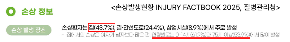 손상환자는 집(43.7%), 길/간선도로(24.4%), 상업시설(8.9%)에서 주로 발생