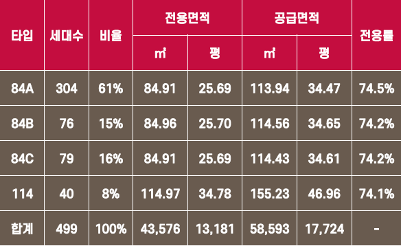 옥천역 금호어울림 사업개요 - 공급면적