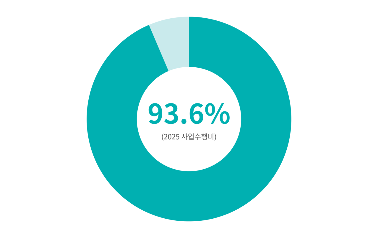 지구촌나눔운동은<br>후원금의 80%이상을 사업비로 사용합니다