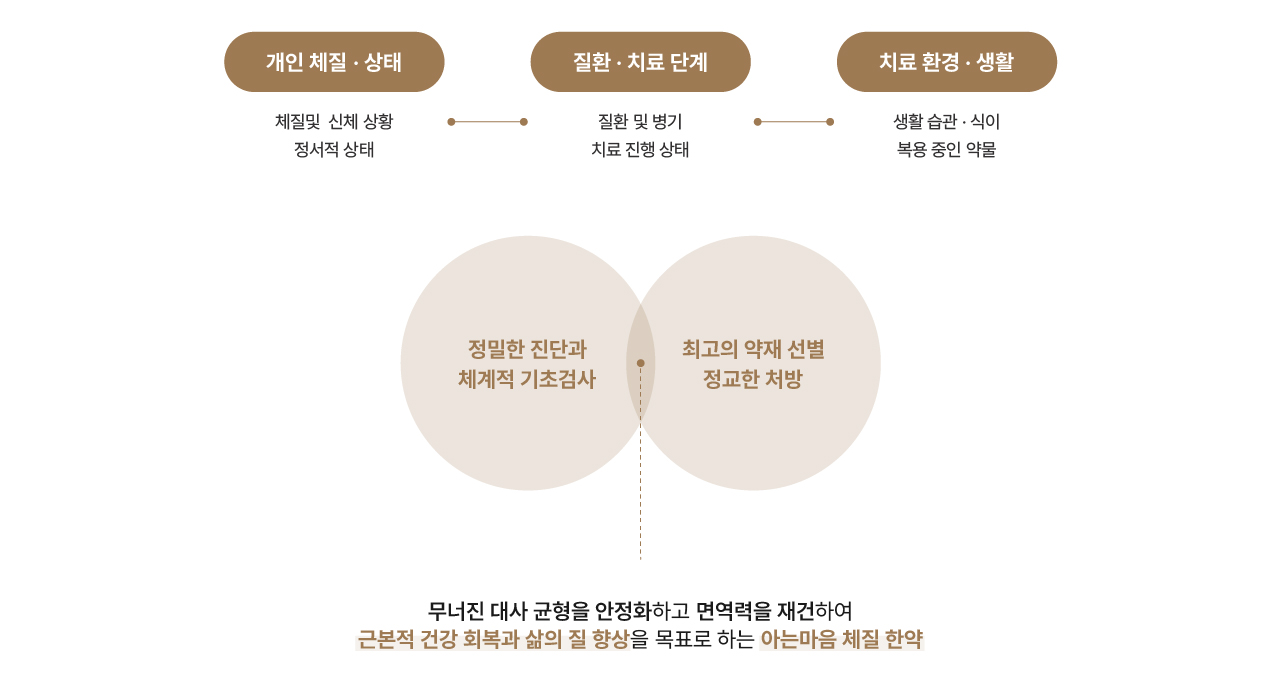아는마음 체질별 한약 맞춤 처방