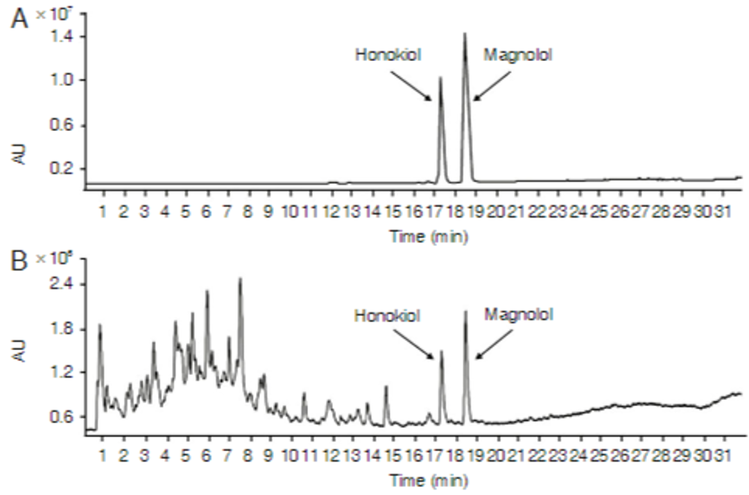 Active Compounds in KME using HPLC