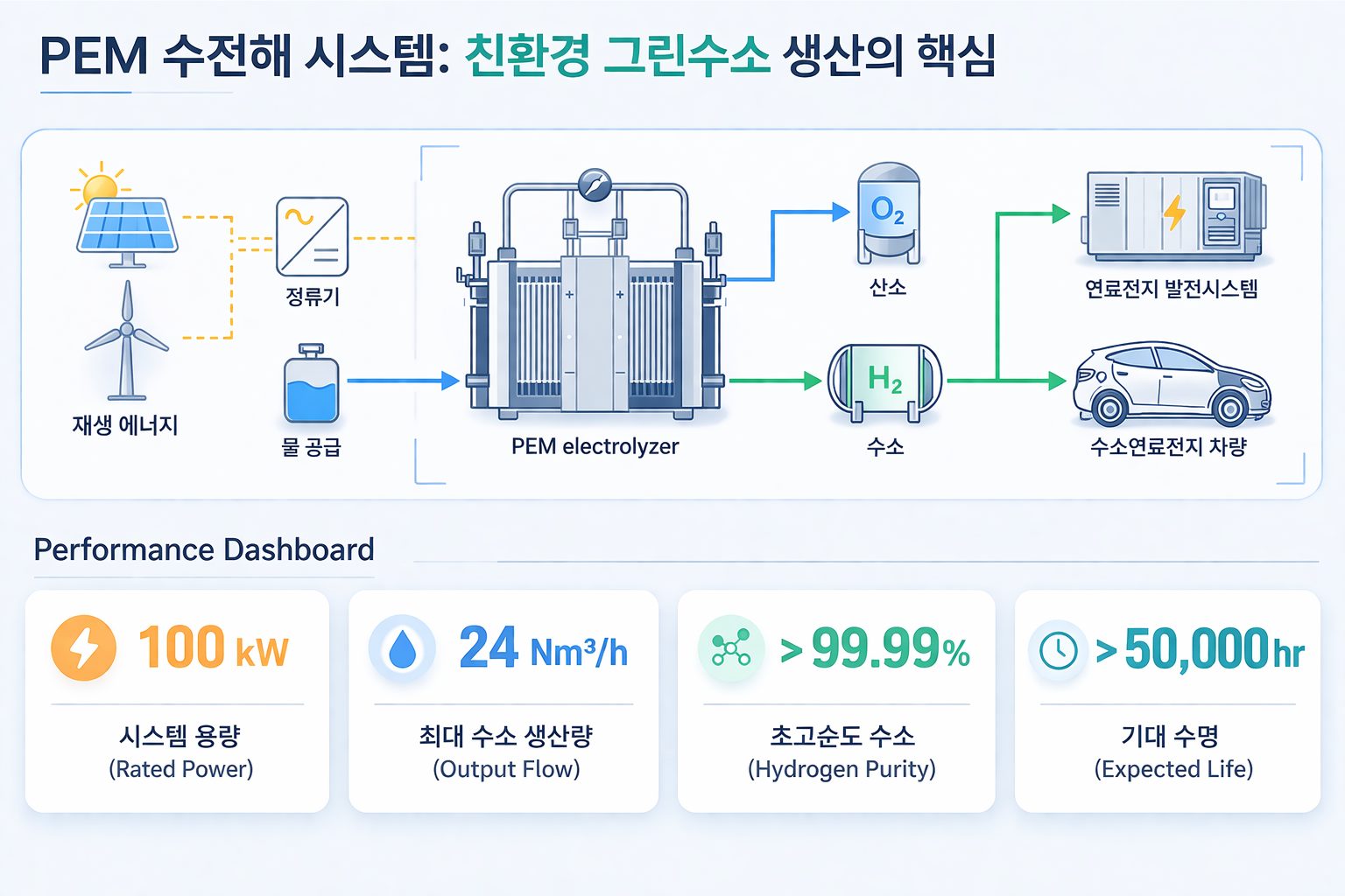 생산부터 저장, 활용까지 이어지는 시스템 흐름