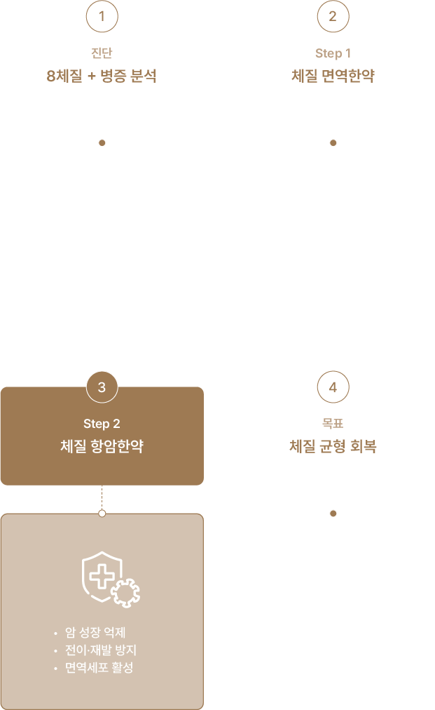 양산 체질별 한약 처방