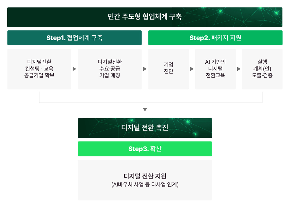 산업 맞춤형 혁신 바우처 사업 추진 프로세스