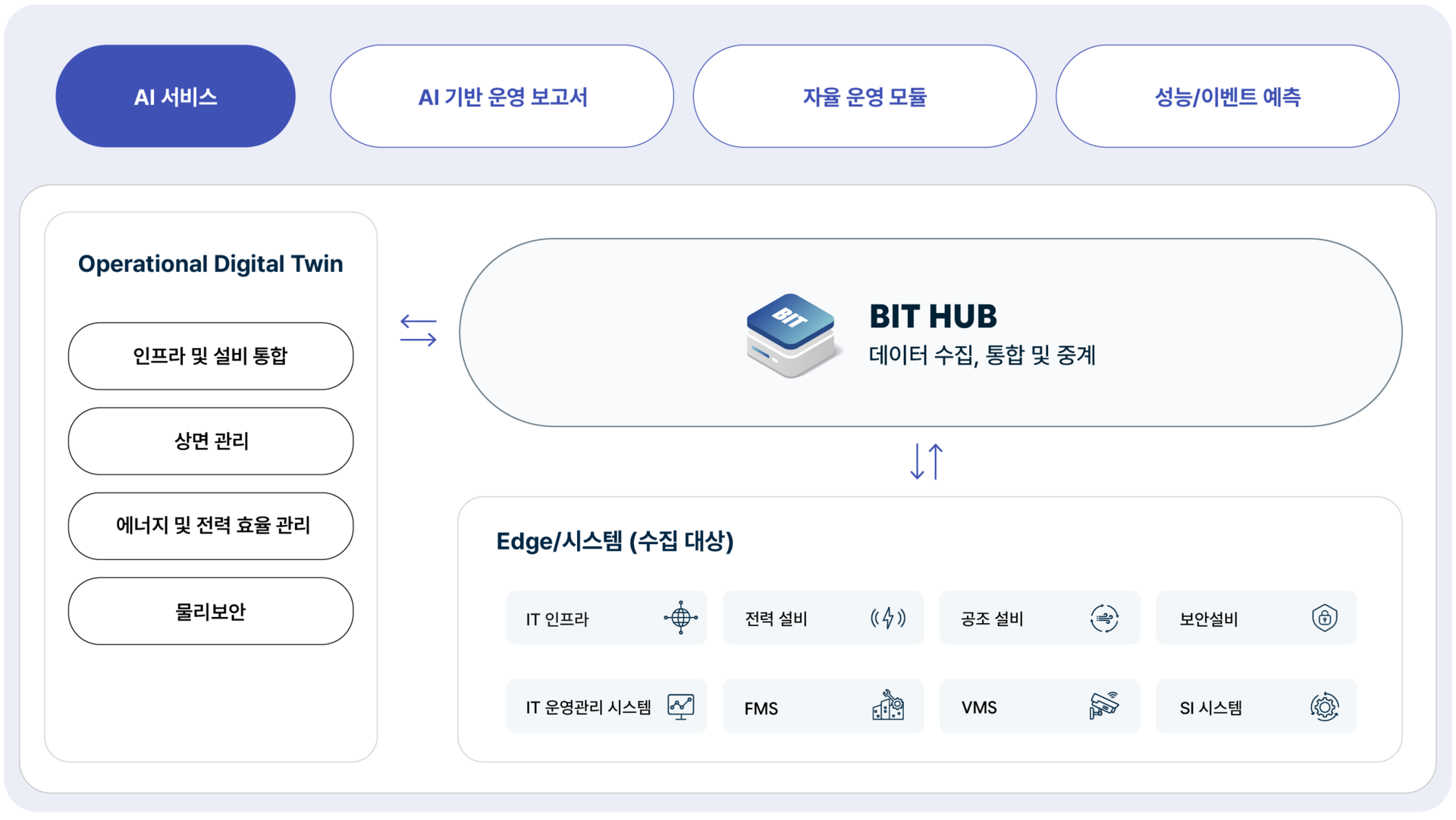 위엠비 데이터센터 통합 운영관리 솔루션 구성도
