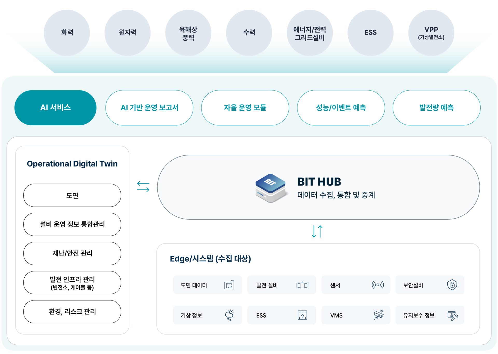 위엠비 에너지 발전 통합 운영관리 솔루션 구성도 - AI 서비스, BITHUB, Digital Twin 기반 발전설비 통합 관리 시스템