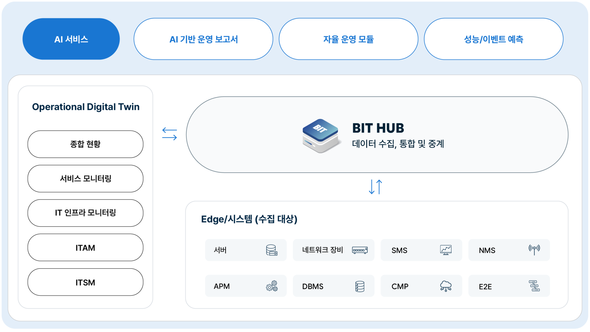 위엠비 IT 운영 통합관리&거버넌스 솔루션 구성도