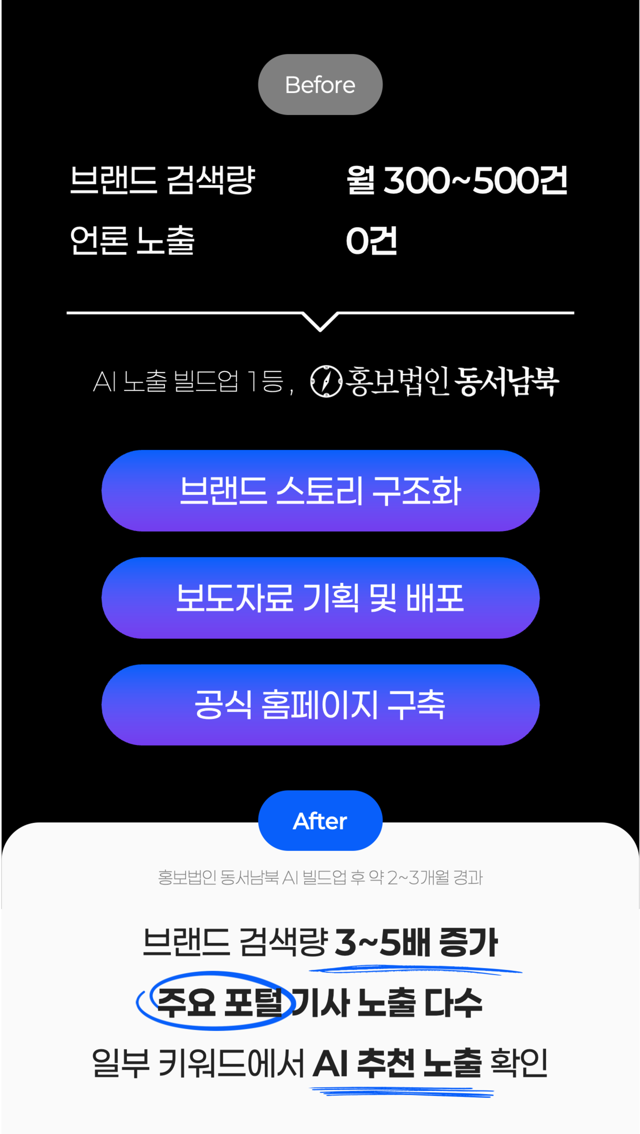 홍보법인 동서남북의 AI 빌드업 효과. 브랜드 검색량 3배 증가, 주요 포털 기사 노출 다수, 일부 키워드에서 AI 추천 확인