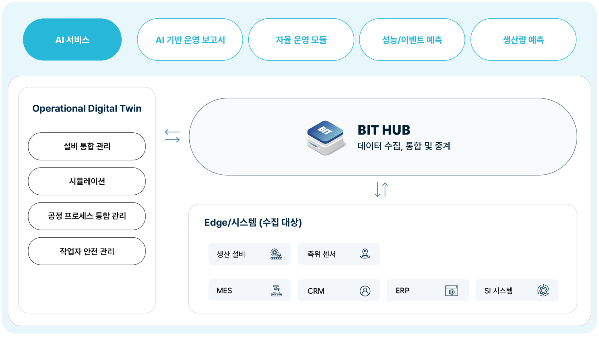 위엠비 스마트 제조 통합 운영관리 솔루션 구성도