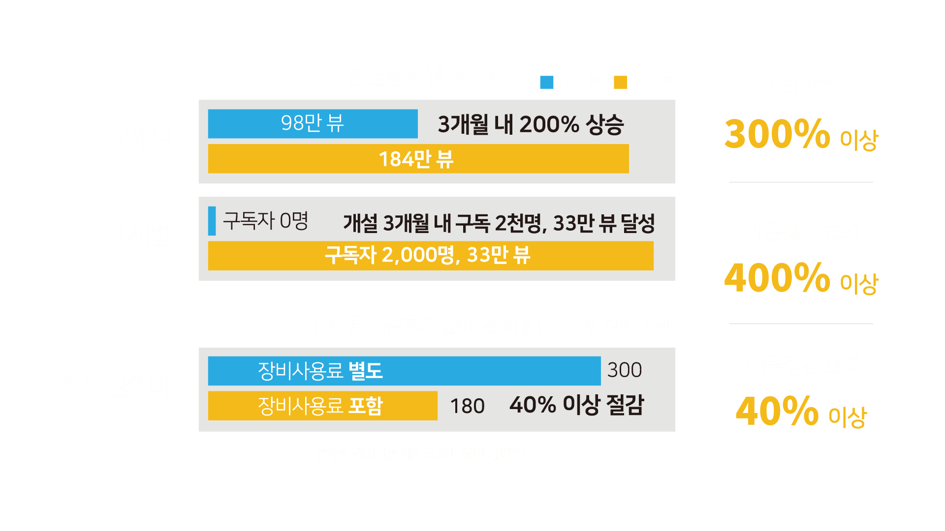 유튜브 채널 운영 실제 효과, 관리효과 300%이상, 매출상승 효과 400%이상, 비용절감 효과 40%이상입니다