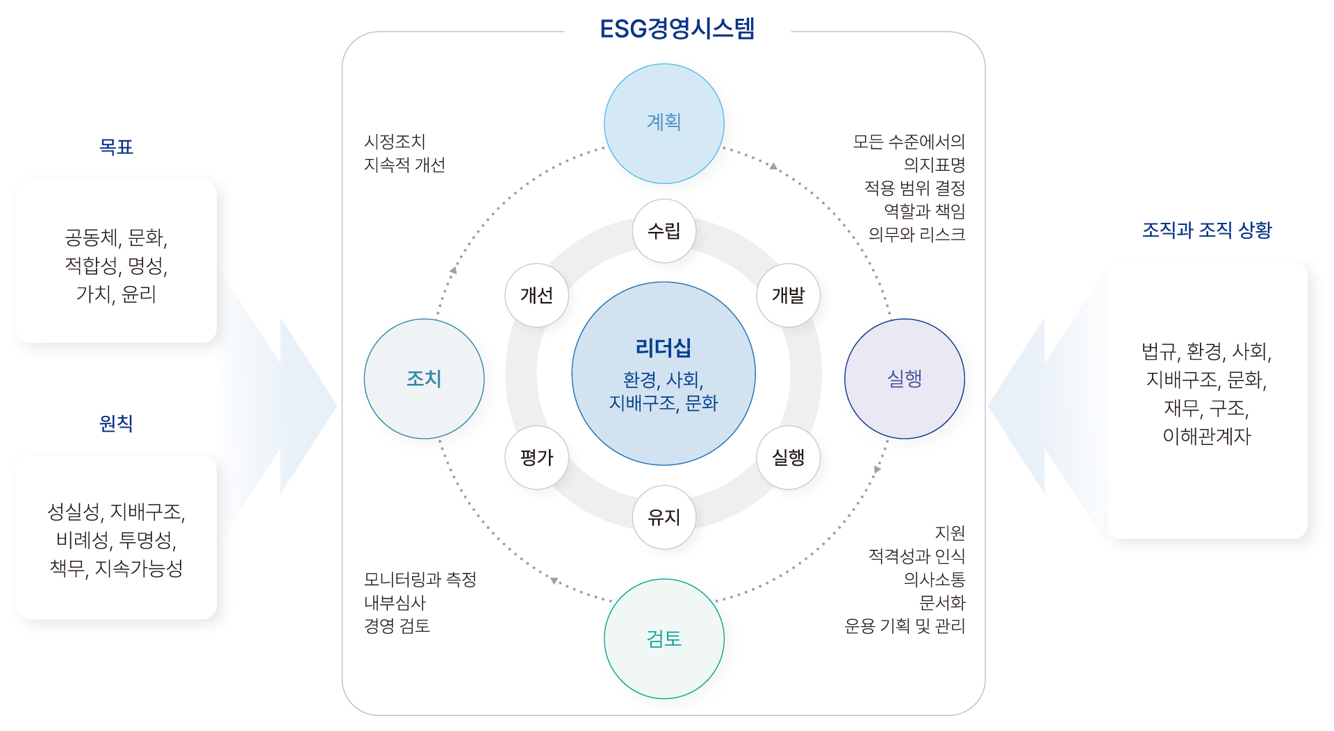 ISO 9001 요구사항 