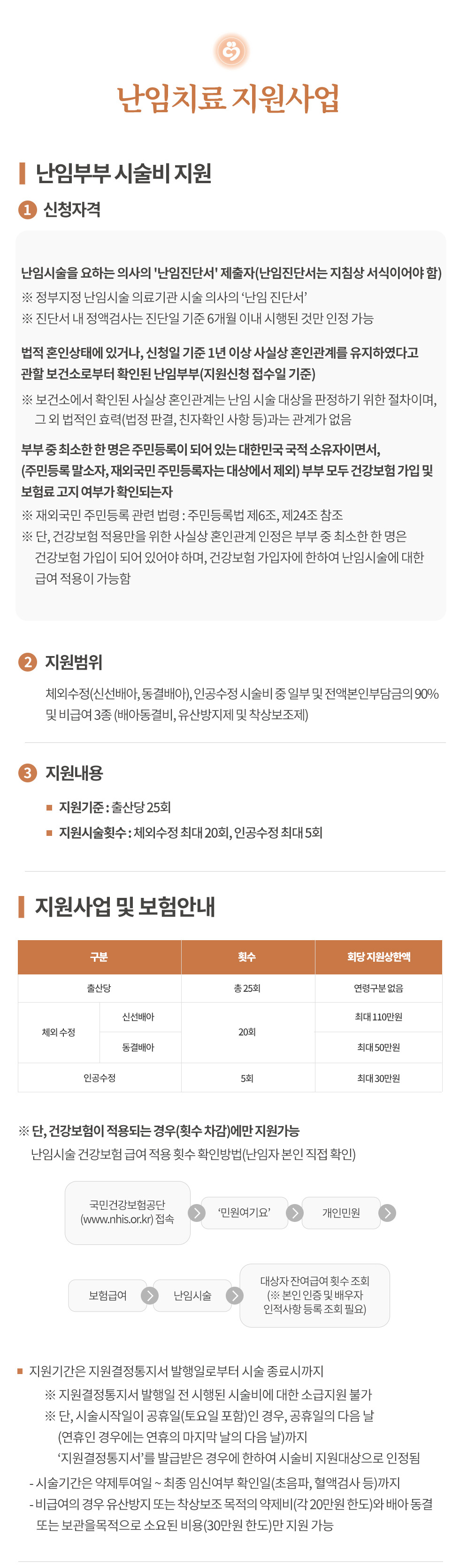 인천부평 삼성미즈산부인과 여의사진료 난임검사 시험관아기 시험관시술 인공수정 부인과진료 난임치료 난임치료 지원사업  난임부부 시술비 지원 신청자격 난임시술을 요하는 의사의 '난임진단서' 제출자(난임진단서는 지침상 서식이어야 함) 정부지정 난임시술 의료기관 시술 의사의 ‘난임 진단서’ 진단서 내 정액검사는 진단일 기준 6개월 이내 시행된 것만 인정 가능 법적 혼인상태에 있거나, 신청일 기준 1년 이상 사실상 혼인관계를 유지하였다고 관할 보건소로부터 확인된 난임부부(지원신청 접수일 기준) 보건소에서 확인된 사실상 혼인관계는 난임 시술 대상을 판정하기 위한 절차이며, 그 외 법적인 효력(법정 판결, 친자확인 사항 등)과는 관계가 없음 부부 중 최소한 한 명은 주민등록이 되어 있는 대한민국 국적 소유자이면서, (주민등록 말소자, 재외국민 주민등록자는 대상에서 제외) 부부 모두 건강보험 가입 및 보험료 고지 여부가 확인되는자 재외국민 주민등록 관련 법령 : 주민등록법 제6조, 제24조 참조 단, 건강보험 적용만을 위한 사실상 혼인관계 인정은 부부 중 최소한 한 명은 건강보험 가입이 되어 있어야 하며, 건강보험 가입자에 한하여 난임시술에 대한 급여 적용이 가능함. 지원범위 체외수정(신선배아, 동결배아), 인공수정 시술비 중 일부 및 전액본인부담금의 90% 및 비급여 3종 (배아동결비, 유산방지제 및 착상보조제) 지원내용 지원기준 : 출산당 25회 지원시술횟수 : 체외수정 최대 20회, 인공수정 최대 5회 지원사업 및 보험안내 출산당 총 25회 연령구분 없음 체외수정 신선배아 동결배아 20회 최대110만원 최대50만원 인공수정 5회 최대30만원 단, 건강보험이 적용되는 경우(횟수 차감)에만 지원가능 난임시술 건강보험 급여 적용 횟수 확인방법(난임자 본인 직접 확인) 국민건강보험공단(www.nhis.or.kr) 접속 '민원여기요' 개인민원 보험급여 난임시술 대상자 잔여급여 횟수 조회 (※ 본인 인증 및 배우자 인적사항 등록 조회 필요) 지원기간은 지원결정통지서 발행일로부터 시술 종료시까지 지원결정통지서 발행일 전 시행된 시술비에 대한 소급지원 불가 단, 시술시작일이 공휴일(토요일 포함)인 경우, 공휴일의 다음 날(연휴인 경우에는 연휴의 마지막 날의 다음 날)까지 ‘지원결정통지서’를 발급받은 경우에 한하여 시술비 지원대상으로 인정됨 - 시술기간은 약제투여일 ~ 최종 임신여부 확인일(초음파, 혈액검사 등)까지 - 비급여의 경우 유산방지 또는 착상보조 목적의 약제비(각 20만원 한도)와 배아 동결 또는 보관을 목적으로 소요된 비용(30만원 한도)만 지원 가능 의학적사유(의료진 판단)에 의한 비자발적 난임시술 실패·중단의 경우 의학적 사유(의료진 판단)에 의한 비자발적 난임시술 실패·중단은 공난포만 채취한 경우(난자 미채취), 성숙한 난자없이 미성숙 난자 또는 비정상 난자만 채취되어 수정가능한 난자 미획득하지 못한 경우에 한하여 난임시술 횟수 차감 없이 지원 한도 내에서 지원 가능 지원범위 : 일부 및 전액본인부담금 합계액의 90% (비급여 및 약제비는 제외) 지원사업 및 보험안내 지원절차 대상자(여성) → 보건소 지원신청 보건소 → 대상자 지원대상 확인 후 ‘지원결정통지서’발급 대상자 → 의료기관 ‘지원결정통지서’ 제출 후 시술 진행 의료기관 ↔ 보건소 시술비 청구 및 지급 대상자 ↔ 보건소 원외 약제비 청구 및 지급 (시술 종료 후 1개월 내) 대상자는 시술 종료 후 시술 의료기관에 정부지원금액 잔여금 확인 후 “남아 있는 경우에 한해” 보건소에 원외 약제비를 청구할 수 있습니다. 원외 약제비의 경우 시술과 직접적 관련이 있는 경우에만 해당하며, 시술비 지원 원칙에 의거하여 지급함에 따라 청구액과 지급액은 상이할 수 있습니다. 또한, 의료기관의 시술비 청구금액 확인 후 지급이 되므로 개인지급에는 다소 시간이 걸릴 수 있음 지원절차 신청자 제출서류(공통) ① 부부 신분증 ※방문 신청 시 ② 난임진단서 원본 1부(정부지정 난임시술 의료기관의 시술의사가 발급) ※ 체외수정/인공수정 각 1차 신청 시(난임 진단서는 1차 신청시 제출한 내용을 최종 지원시까지 갈음함) ③ (부부 또는 직계비속이 별도의 주민등록지에 거주하고 있는 경우, 배우자가 외국인인 경우) 가족관계증명서 1부 ④ (행정정보 공동이용 동의 시) 주민등록등본, 건강보험 자격확인서 생략 ⑤ (신청인이 부모님이나 시부모님의 피보험자로 등록된 경우) 개인정보동의서 1부 해당자 제출서류(추가) <사실상 혼인관계인 경우> ① 사실상 혼인관계 당사자의 보조생식술 동의서 1부 ② 사실상 혼인관계 확인보증서 및 보증인(2인) 신분증 사본 - 주민등록 상 1년 이상의 동거기록이 확인되는 경우 생략 ③ 가족관계증명서 당사자별 각 1부 ④ 당사자가 외국인인 경우 - 신청일 기준 최근 1년 이상 체류를 증빙할 수 있는 외국인등록사실증명, 국내거소신고사실증명 중 1부 원외약제비 청구서류(시술 종료 후 지원금액이 남아있는 경우) ① 난임부부 시술비 청구서(원외처방) 1부 ② 체외수정 또는 인공수정 시술확인서 1부 ③ 약 처방전 각 1부 ④ 약국 영수증 각 1부(일자, 약제명, 금액이 동시 기재되어 있어야 함) ⑤ 시술자 본인의 계좌 통장 사본 영구 불임 예상 난자·정자 냉동 지원 안내 관련 법령 모자보건법 제 11조의7(생식세포 동결·보존 등을 위한 지원) 신청 대상 모자보건법 시행령 제14조에 해당하는 의학적 사유에 의한 생식건강의 손상으로 영구적 불임이 예상되는 자 1. 유착성 자궁부속기 절제술 2. 부속기종양 적출술 3. 난소부분 절제술 4. 고환 적출술 5. 고환 악성종양 적출술 6. 부고환 적출술 7. 항암치료(항암제투여, 복부 또는 골반 부위가 포함된 방사선치료, 면역 억제 치료) 8. 염색체 이상(터너 증후군, 클라인펠터 증후군, 균형전이에 따른 생식기 기능 저하) - 열거된 수술·치료를 진행할 예정이거나, 진행 완료 후에도 생식기능 보전이 필요한 경우 지원 가능 - 주민등록이 되어 있는 대한민국 국적 소유자이면서, 건강보험 가입이 확인되는 자 ※ 제외대상 : 주민등록 말소자, 재외국민 주민등록자 지원사업 및 보험안내 지원 항목 검사, 과배란유도, 생식세포(난자·정자)채취, 동결, 보관비용 일부 지원 생식세포 동결·보존과 관련된 비용이면 지원 금액 한도 내에 지원 가능 ※ 지원 제외 : 입원료, 생식세포 동결·보존과 관련 없는 검사료, 연장 보관료 등 지원절차 지원횟수 : 생애 1회 지원금액 : 본인부담금의 50%, 여) 최대 200만원, 남)최대 30만원 지원절차 신청자 본인만 지원 가능  * 불가피한 경우 지원 대상 본인의 배우자 또는 직계존속 관계를 증명할 수 있는 ①신분증, ②가족관계증명서 등 제출 동결·보존 의료기관 방문하여 생식세포 동결·보존 진행 난임시술 의료기관 비용 납부 검사, 채취, 동결, 보존 비용 납부 난임시술 의료기관 서류 구비 신청을 위한 관련 서류 구비 (의료기관 요청 등) 대상자 지원 신청 E보건소 또는 관할 보건소 방문 *채취일로부터 6개월 이내 청구 대상자 지급 서류 확인 후 지원범위 내 지급 *청구일로부터 1개월 이내 지급 자자체(보건소) 신청 방법 방문 신청 : 주민등록상 주소지 관할 보건소 신청서, 동의서 작성 및 구비서류 제출 온라인 신청 : e보건소(e-health.go.kr) E보건소 인증서 로그인(가입 불요) 후 ‘영구 불임 예상 난자·정자 냉동 지원‘ 신청 ①신청내용 작성, ②구비서류 첨부 제출서류 직접구비 ① 영구 불임 예상 난자·정자 냉동 지원 신청서 ② 개인정보 수집·이용 및 행정정보 공동이용 동의서 ③ 주민등록등·초본 ④ 본인의 건강보험증 사본 또는 건강보험자격확인서 ⑤ 신청인 본인 명의의 통장 사본 *①~④ 서류는 방문 신청 시 제출 서류로 온라인 신청 시 ⑤ 서류만 제출 의료기관에 요청 ① 모자보건법 시행령 제14조에 따른 의학적 사유 해당 여부에 관한 의사의 진단서 ② 영구 불임 예상 난자·정자 동결·보존 확인서 ③ 외래 진료비 계산서·영수증 ④ 진료비 세부산정내역(세부내역서) 유의 사항 유의 사항 : 허위 기재 시 지원 대상에서 제외되며, 지급된 지원 비용은 환수 조치됩니다. 신청 기한 : 생식세포(난자·정자) 채취일로부터 6개월 이내 신청 지급 기한 : 신청일로부터 1개월 이내 지급 - ① 지급 불가 결정 또는 ② 예산 부족 등으로 행정 처리 지연이 불가피한 경우 지급 기한 내 사유 고지