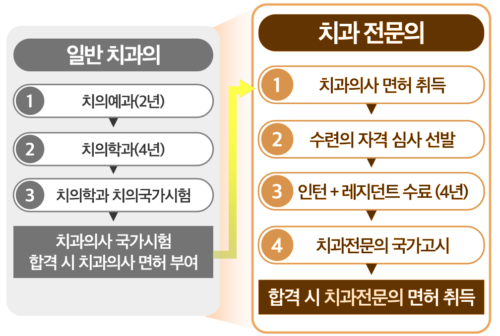 치과전문의란?