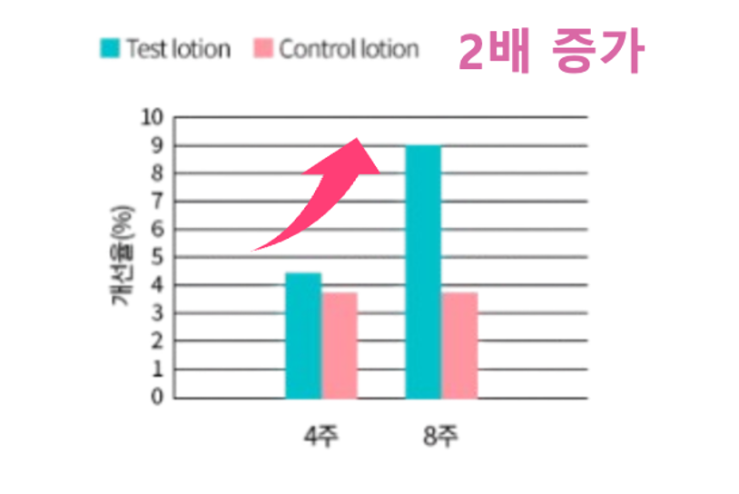 <p><span style="font-size: 16px; color: rgb(217, 104, 165);">피부 탄력 개선</span></p>