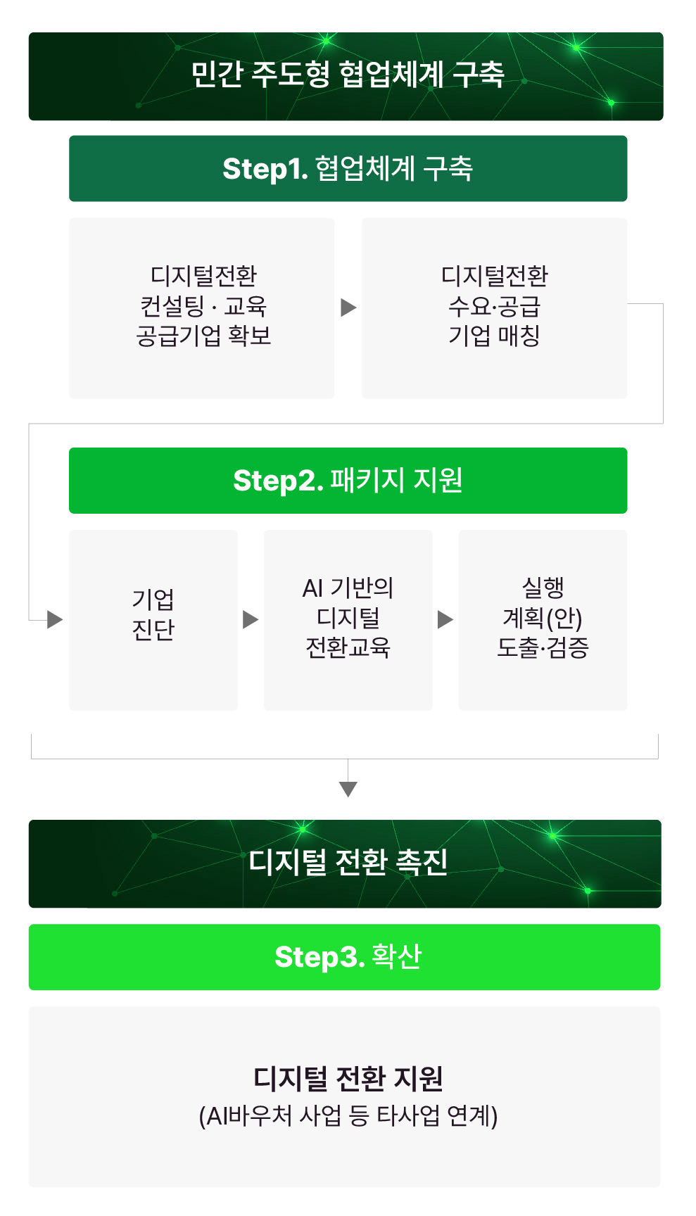 산업 맞춤형 혁신 바우처 사업 추진 프로세스