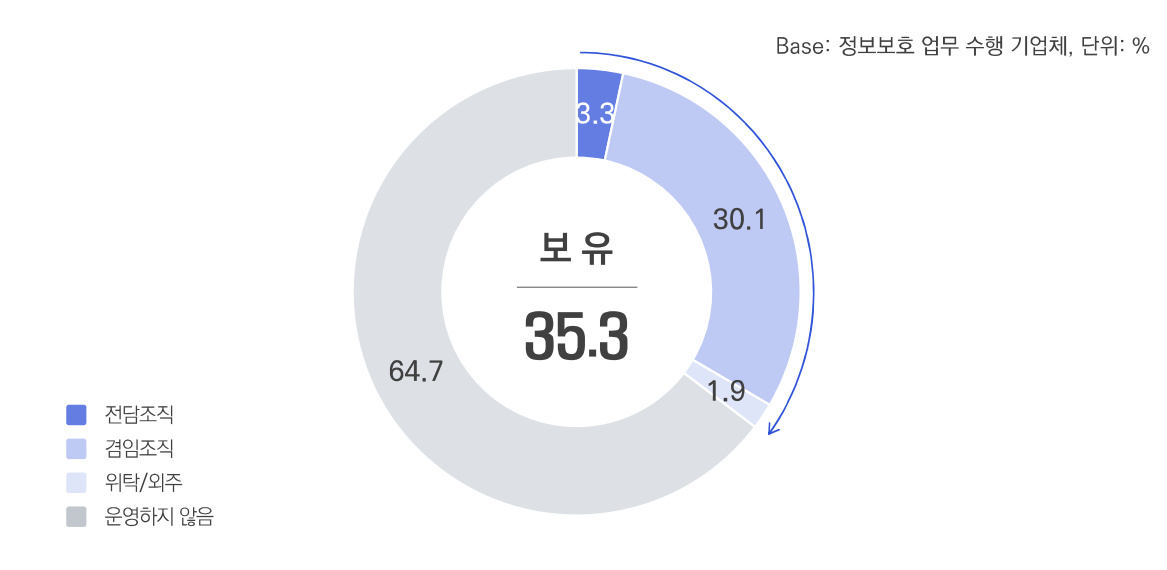 정보보호 조직 보유율