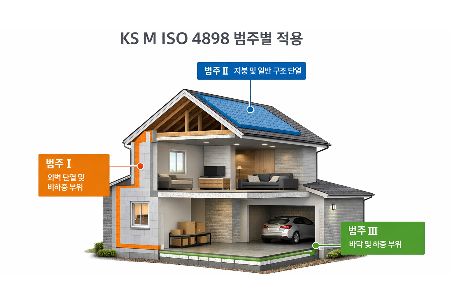 KS M ISO 4898 범주별 적용