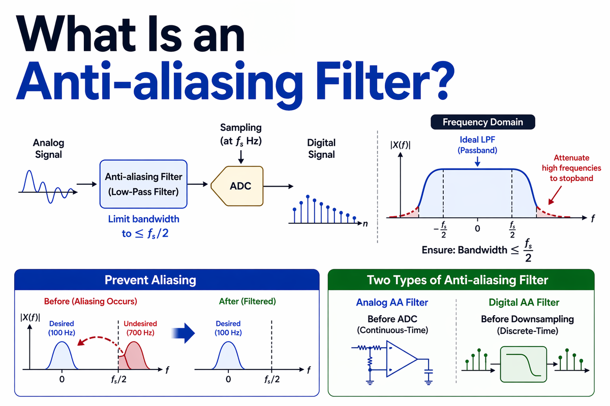 What Is an Anti-Aliasing Filter? : MALMIJAL-M Blog