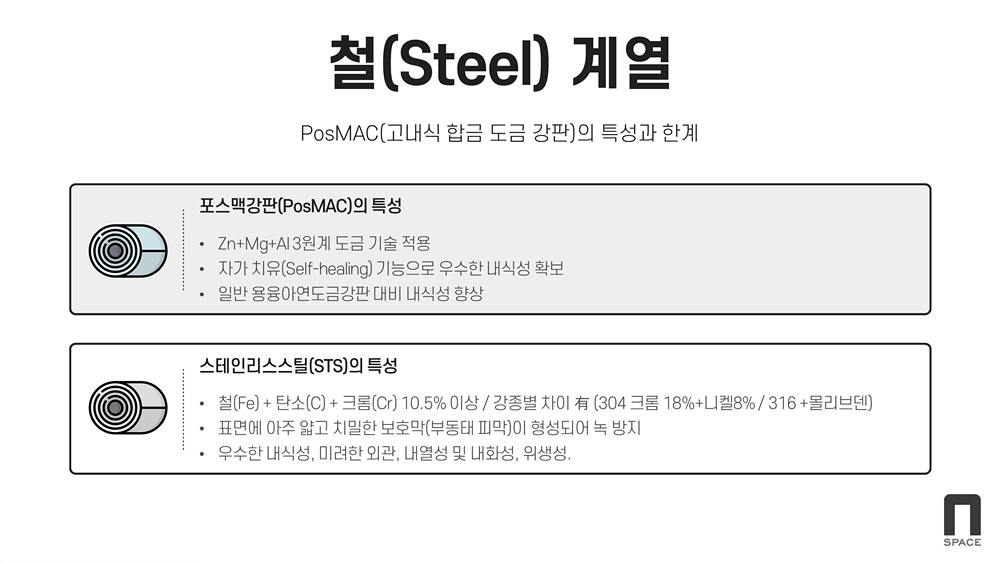 철계열(포스맥,고내식합금도금강판의 특성과 한계) / 포스맥강판의 특성(zn+mg+al 3원계 도금 기술 적용 / 자가치유 기능으로 우수한 내식성 확보 / 일반 용융아연도금강판 대비 내식성 향상) / 스테인리스스틸의 특성(철+탄소+크롬 10.5%이상 / 강종별 차이 有 (304 크롬 18%+니켈8% , 316은 +몰리브덴 / 표면에 아주 얇고 치밀한 보호막(부동태피막)이 형성되어 녹 방지, 우수한 내식성,미려한 외관, 내열성 및 내화성, 위생성