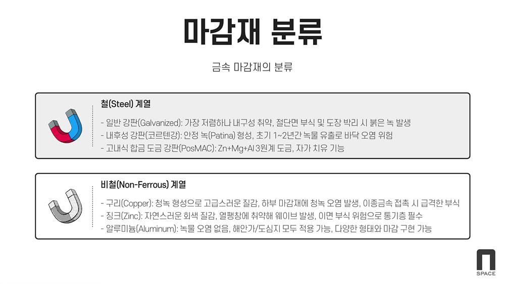 마감재 분류(금속마감재의 분류) / 철계열(일반 강판:가장 저렴하나 내구성 취약, 절단면 부식 및 도장 박리시 붉은 녹 발생 / 내후성강판:안정녹 형성, 초기 1~2년간 녹물 유출로 바닥 오염 위험 / 고내식합금도금강판:아연+망간+알루미늄 3원계 도금, 자가치유기능) / 비철계열(구리:청녹 형성으로 고급스러운 질감, 하부마감재에 청녹오염발생,이종금속 접촉시 급격한부식 / 징크:자연스러운 회색 질감, 열팽창에 취약해 웨이브 발생,이면 부식 위험으로 통기층 필수/알루미늄:녹물 오염 없음,해안가 및 도심지 모두 적용 가능, 다양한 형태와 마감 구현 가능