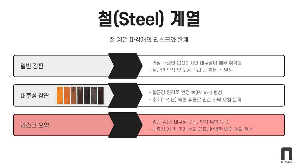 철계열(철 계열 마감재의 리스크와 한계) / 일반강판(가장 저렴한 옵션이지만 내구성이 매우 취약함, 절단면 부식 및 도장 박리시 붉은 녹 발생) / 내후성강판(합금강 원리로 안정녹 형성, 초기 녹물 유출로 인한 바닥 오염 문제 / 리스크요약(일반강판:내구성 부족, 부식위험높음 / 내후성강판:초기 녹물 유출, 완벽한 배수 계획 필수)