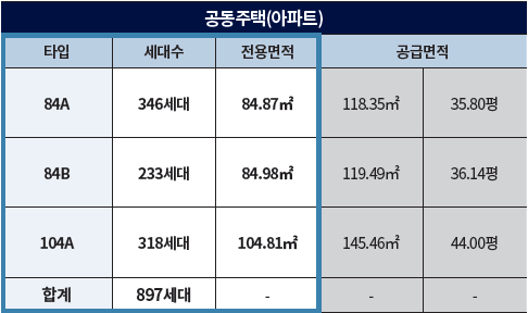 더샵 오산역아크시티 사업개요 - 공급개요